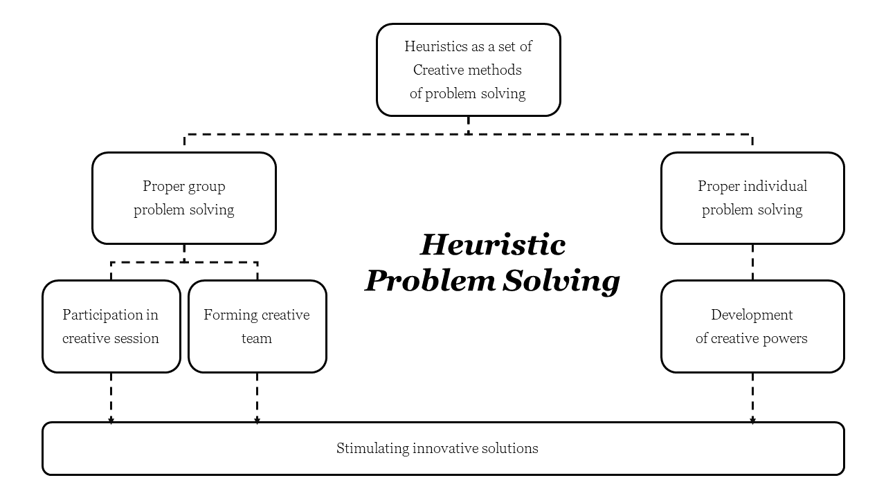 explain algorithms and heuristics as strategies of problem solving